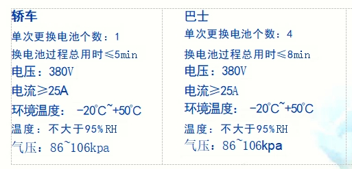 電動大巴電池自動更換系統(tǒng)參數(shù)