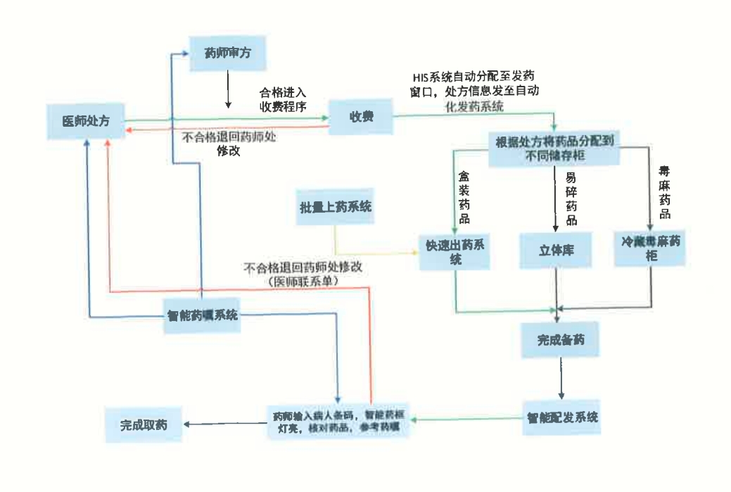 藥房藥品發(fā)放流程1