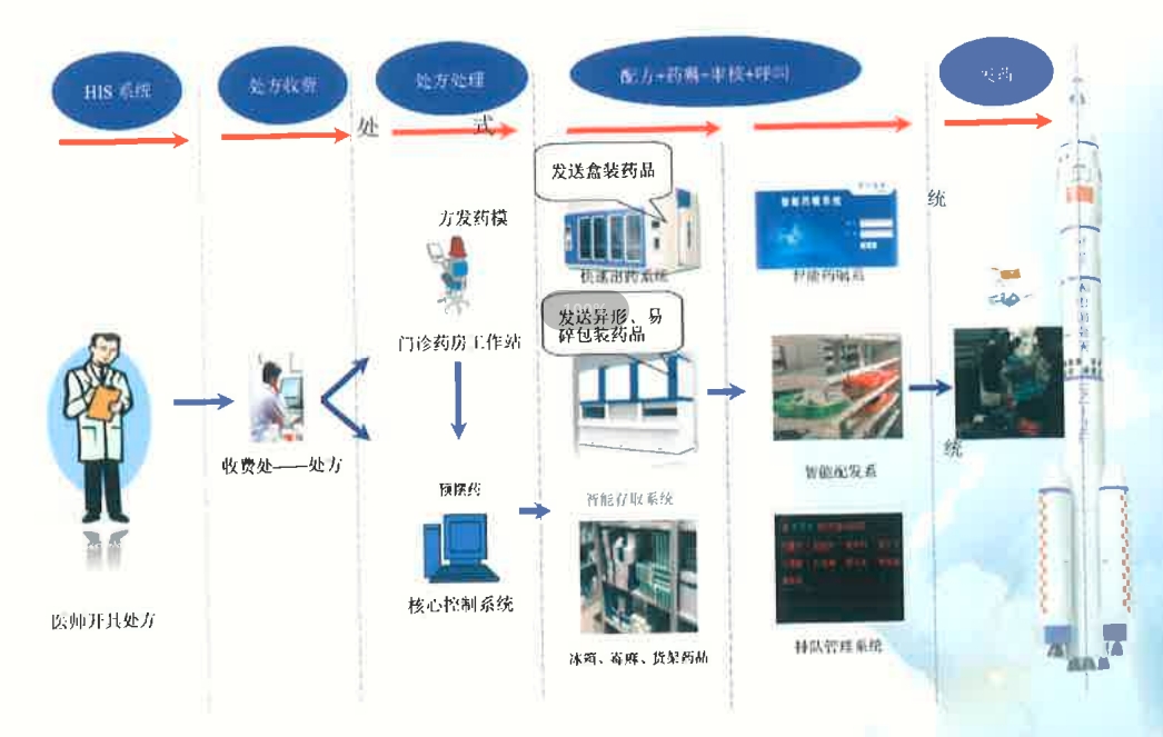 藥房藥品發(fā)放流程2